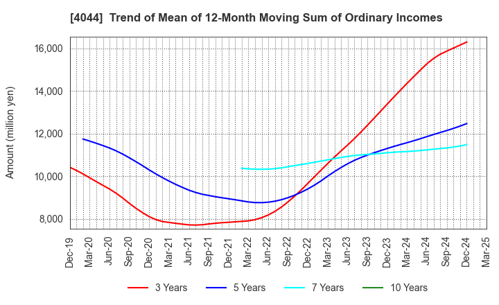 4044 Central Glass Co.,Ltd.: Trend of Mean of 12-Month Moving Sum of Ordinary Incomes