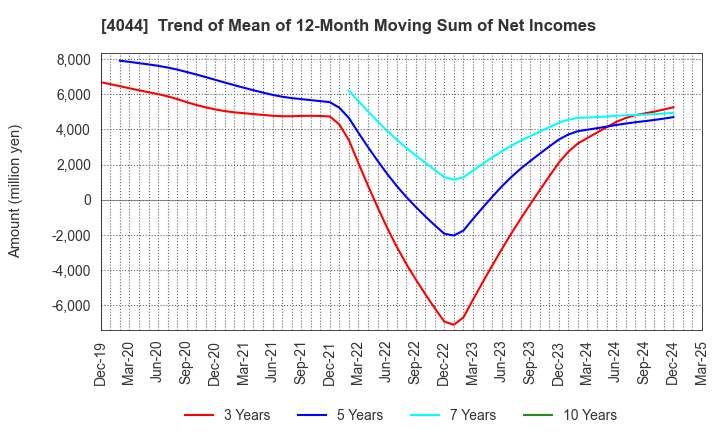 4044 Central Glass Co.,Ltd.: Trend of Mean of 12-Month Moving Sum of Net Incomes