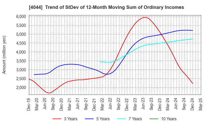 4044 Central Glass Co.,Ltd.: Trend of StDev of 12-Month Moving Sum of Ordinary Incomes