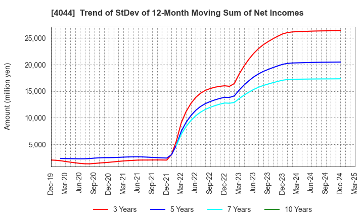4044 Central Glass Co.,Ltd.: Trend of StDev of 12-Month Moving Sum of Net Incomes