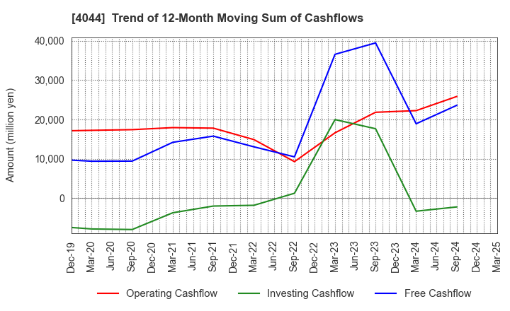 4044 Central Glass Co.,Ltd.: Trend of 12-Month Moving Sum of Cashflows