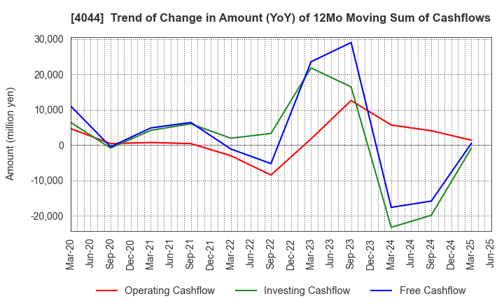 4044 Central Glass Co.,Ltd.: Trend of Change in Amount (YoY) of 12Mo Moving Sum of Cashflows