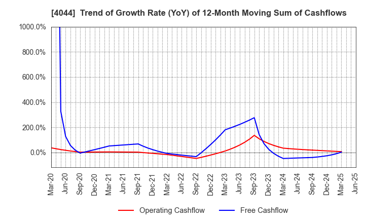 4044 Central Glass Co.,Ltd.: Trend of Growth Rate (YoY) of 12-Month Moving Sum of Cashflows