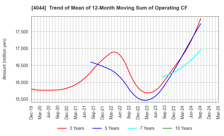 4044 Central Glass Co.,Ltd.: Trend of Mean of 12-Month Moving Sum of Operating CF