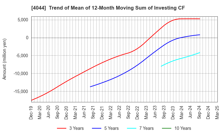 4044 Central Glass Co.,Ltd.: Trend of Mean of 12-Month Moving Sum of Investing CF