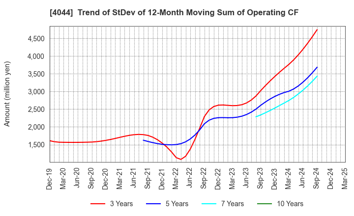 4044 Central Glass Co.,Ltd.: Trend of StDev of 12-Month Moving Sum of Operating CF