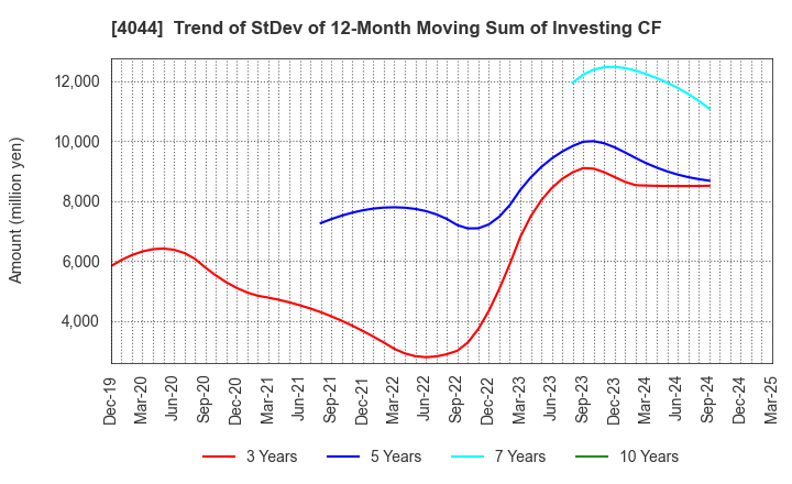 4044 Central Glass Co.,Ltd.: Trend of StDev of 12-Month Moving Sum of Investing CF