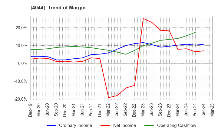 4044 Central Glass Co.,Ltd.: Trend of Margin