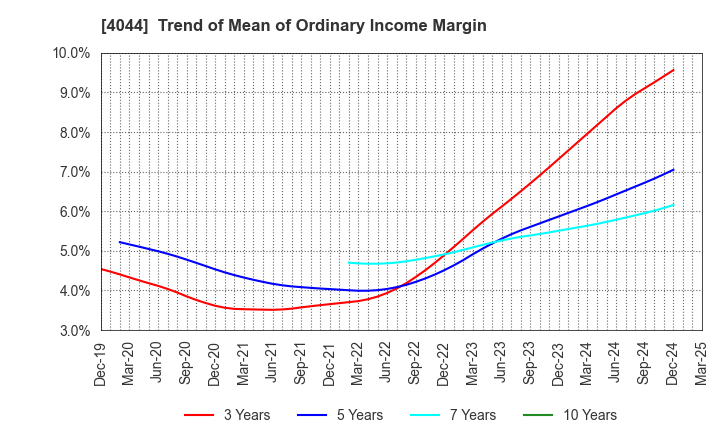 4044 Central Glass Co.,Ltd.: Trend of Mean of Ordinary Income Margin