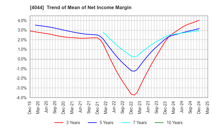 4044 Central Glass Co.,Ltd.: Trend of Mean of Net Income Margin