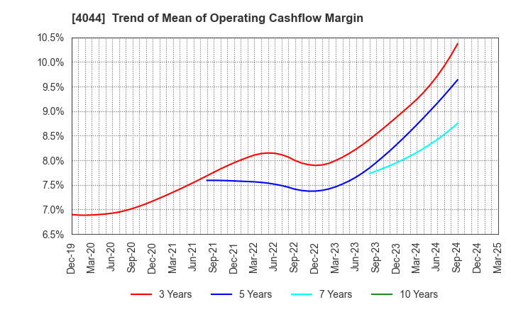 4044 Central Glass Co.,Ltd.: Trend of Mean of Operating Cashflow Margin
