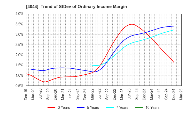 4044 Central Glass Co.,Ltd.: Trend of StDev of Ordinary Income Margin
