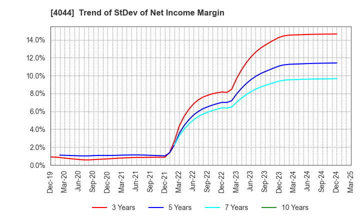 4044 Central Glass Co.,Ltd.: Trend of StDev of Net Income Margin