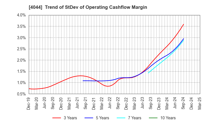 4044 Central Glass Co.,Ltd.: Trend of StDev of Operating Cashflow Margin
