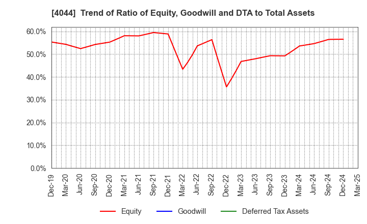 4044 Central Glass Co.,Ltd.: Trend of Ratio of Equity, Goodwill and DTA to Total Assets