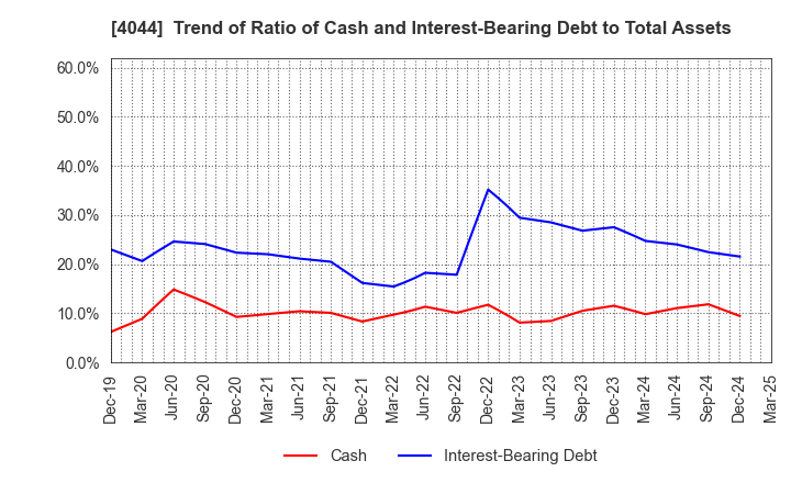 4044 Central Glass Co.,Ltd.: Trend of Ratio of Cash and Interest-Bearing Debt to Total Assets
