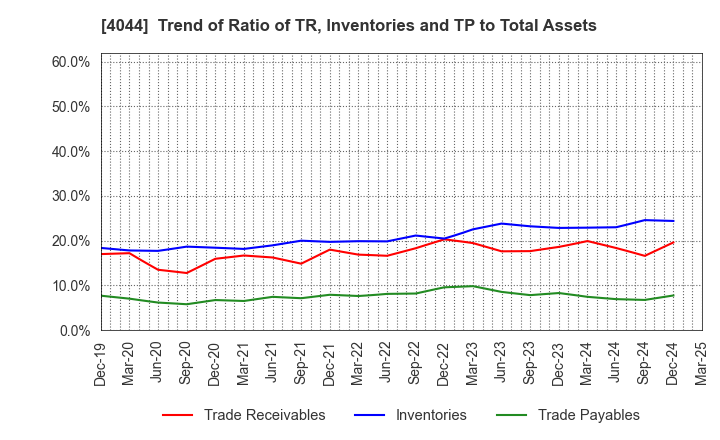 4044 Central Glass Co.,Ltd.: Trend of Ratio of TR, Inventories and TP to Total Assets
