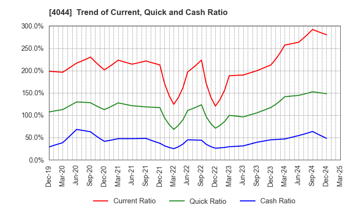4044 Central Glass Co.,Ltd.: Trend of Current, Quick and Cash Ratio