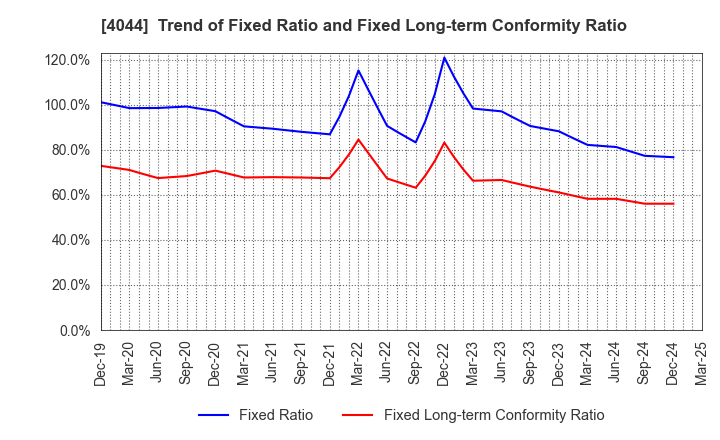 4044 Central Glass Co.,Ltd.: Trend of Fixed Ratio and Fixed Long-term Conformity Ratio