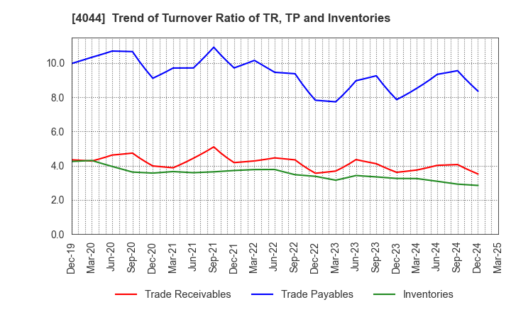 4044 Central Glass Co.,Ltd.: Trend of Turnover Ratio of TR, TP and Inventories