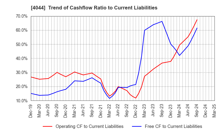 4044 Central Glass Co.,Ltd.: Trend of Cashflow Ratio to Current Liabilities