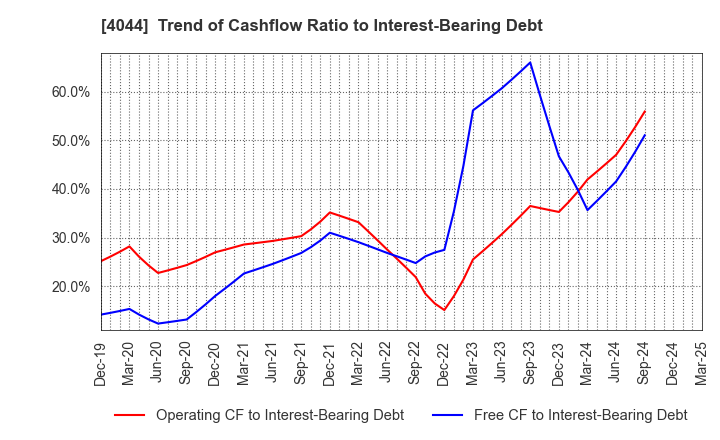 4044 Central Glass Co.,Ltd.: Trend of Cashflow Ratio to Interest-Bearing Debt
