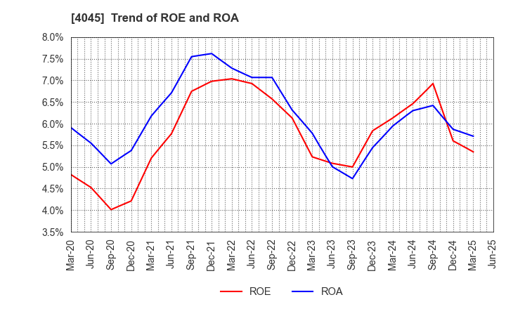 4045 TOAGOSEI CO.,LTD.: Trend of ROE and ROA