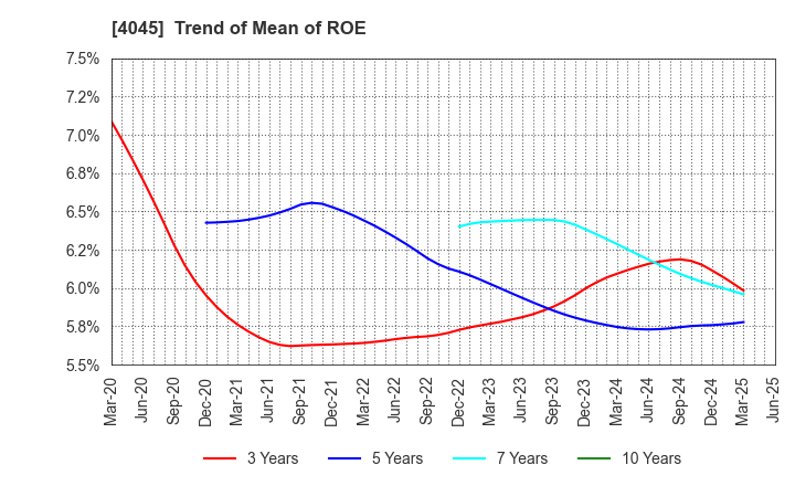 4045 TOAGOSEI CO.,LTD.: Trend of Mean of ROE