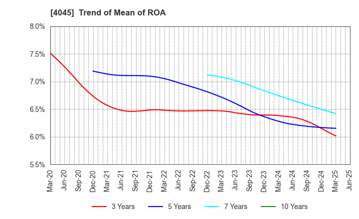 4045 TOAGOSEI CO.,LTD.: Trend of Mean of ROA