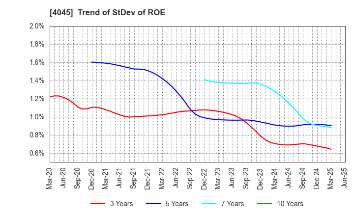4045 TOAGOSEI CO.,LTD.: Trend of StDev of ROE
