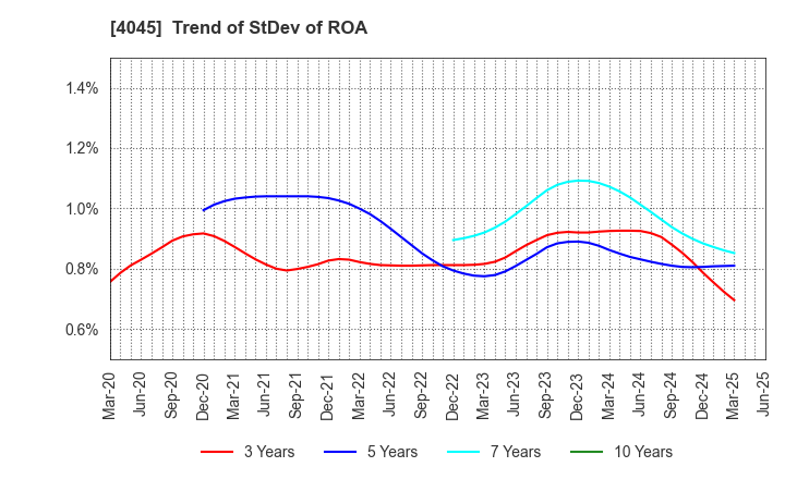 4045 TOAGOSEI CO.,LTD.: Trend of StDev of ROA