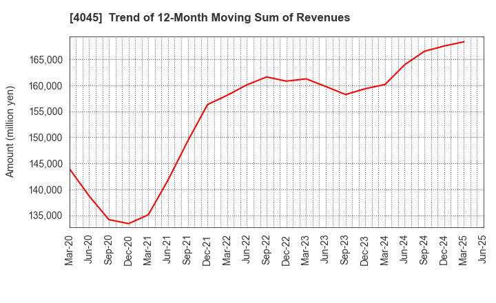 4045 TOAGOSEI CO.,LTD.: Trend of 12-Month Moving Sum of Revenues