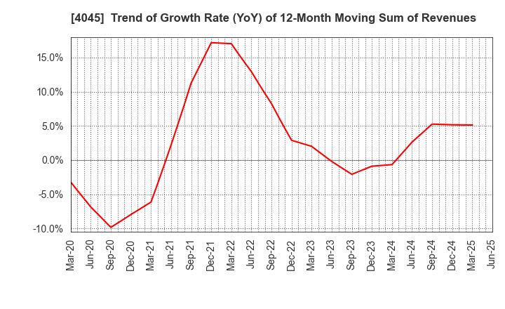 4045 TOAGOSEI CO.,LTD.: Trend of Growth Rate (YoY) of 12-Month Moving Sum of Revenues