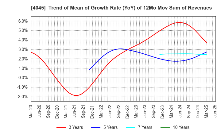 4045 TOAGOSEI CO.,LTD.: Trend of Mean of Growth Rate (YoY) of 12Mo Mov Sum of Revenues