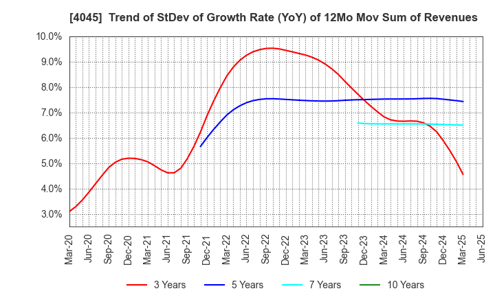 4045 TOAGOSEI CO.,LTD.: Trend of StDev of Growth Rate (YoY) of 12Mo Mov Sum of Revenues