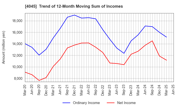 4045 TOAGOSEI CO.,LTD.: Trend of 12-Month Moving Sum of Incomes