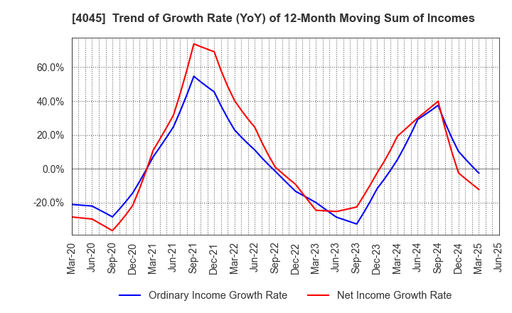 4045 TOAGOSEI CO.,LTD.: Trend of Growth Rate (YoY) of 12-Month Moving Sum of Incomes