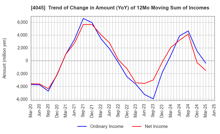 4045 TOAGOSEI CO.,LTD.: Trend of Change in Amount (YoY) of 12Mo Moving Sum of Incomes