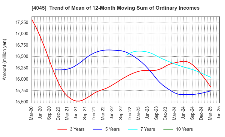 4045 TOAGOSEI CO.,LTD.: Trend of Mean of 12-Month Moving Sum of Ordinary Incomes