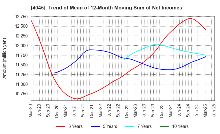4045 TOAGOSEI CO.,LTD.: Trend of Mean of 12-Month Moving Sum of Net Incomes