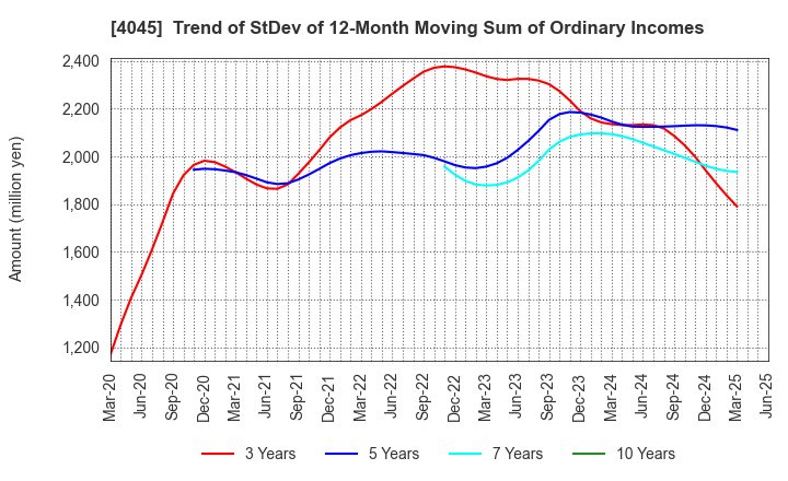 4045 TOAGOSEI CO.,LTD.: Trend of StDev of 12-Month Moving Sum of Ordinary Incomes
