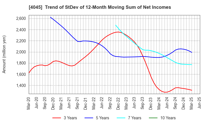 4045 TOAGOSEI CO.,LTD.: Trend of StDev of 12-Month Moving Sum of Net Incomes