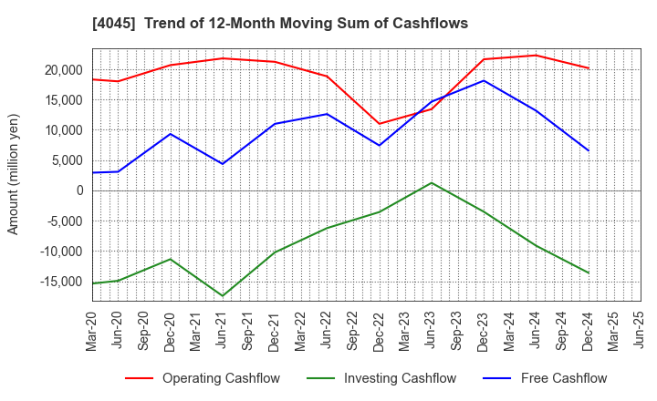 4045 TOAGOSEI CO.,LTD.: Trend of 12-Month Moving Sum of Cashflows