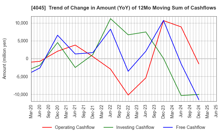 4045 TOAGOSEI CO.,LTD.: Trend of Change in Amount (YoY) of 12Mo Moving Sum of Cashflows