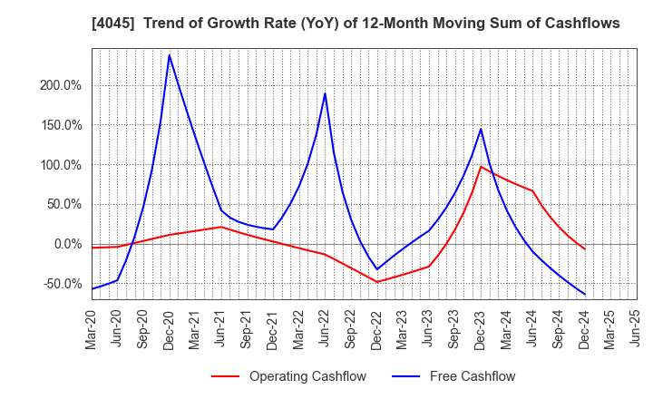 4045 TOAGOSEI CO.,LTD.: Trend of Growth Rate (YoY) of 12-Month Moving Sum of Cashflows