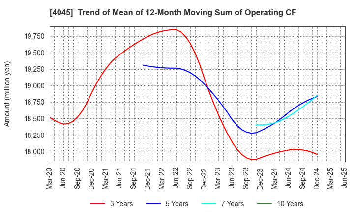 4045 TOAGOSEI CO.,LTD.: Trend of Mean of 12-Month Moving Sum of Operating CF