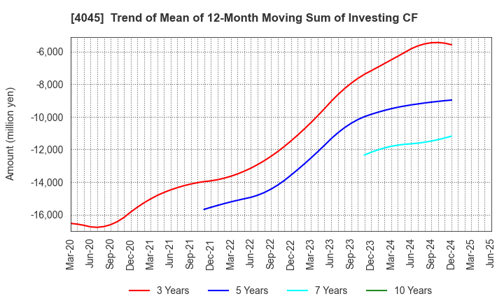 4045 TOAGOSEI CO.,LTD.: Trend of Mean of 12-Month Moving Sum of Investing CF