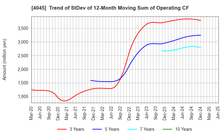4045 TOAGOSEI CO.,LTD.: Trend of StDev of 12-Month Moving Sum of Operating CF