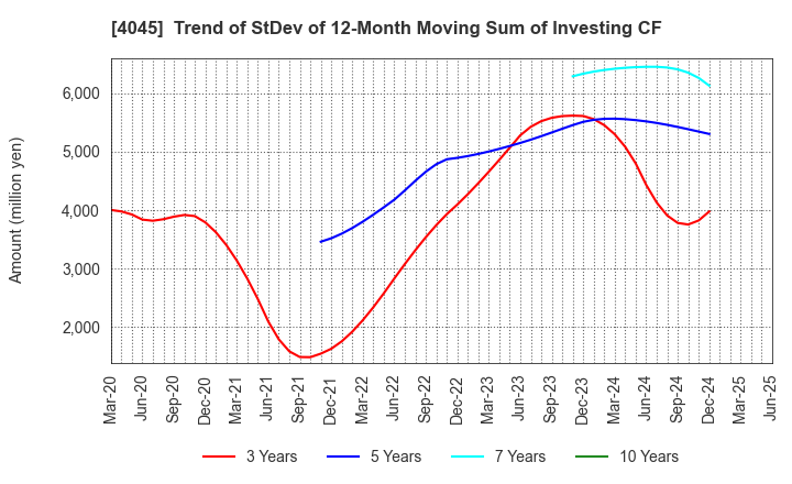 4045 TOAGOSEI CO.,LTD.: Trend of StDev of 12-Month Moving Sum of Investing CF