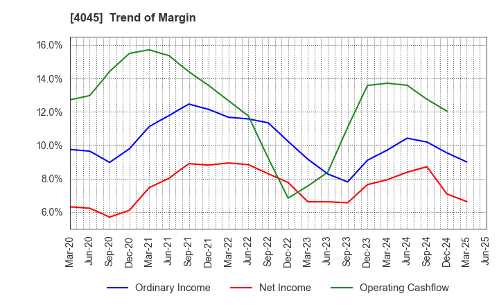 4045 TOAGOSEI CO.,LTD.: Trend of Margin